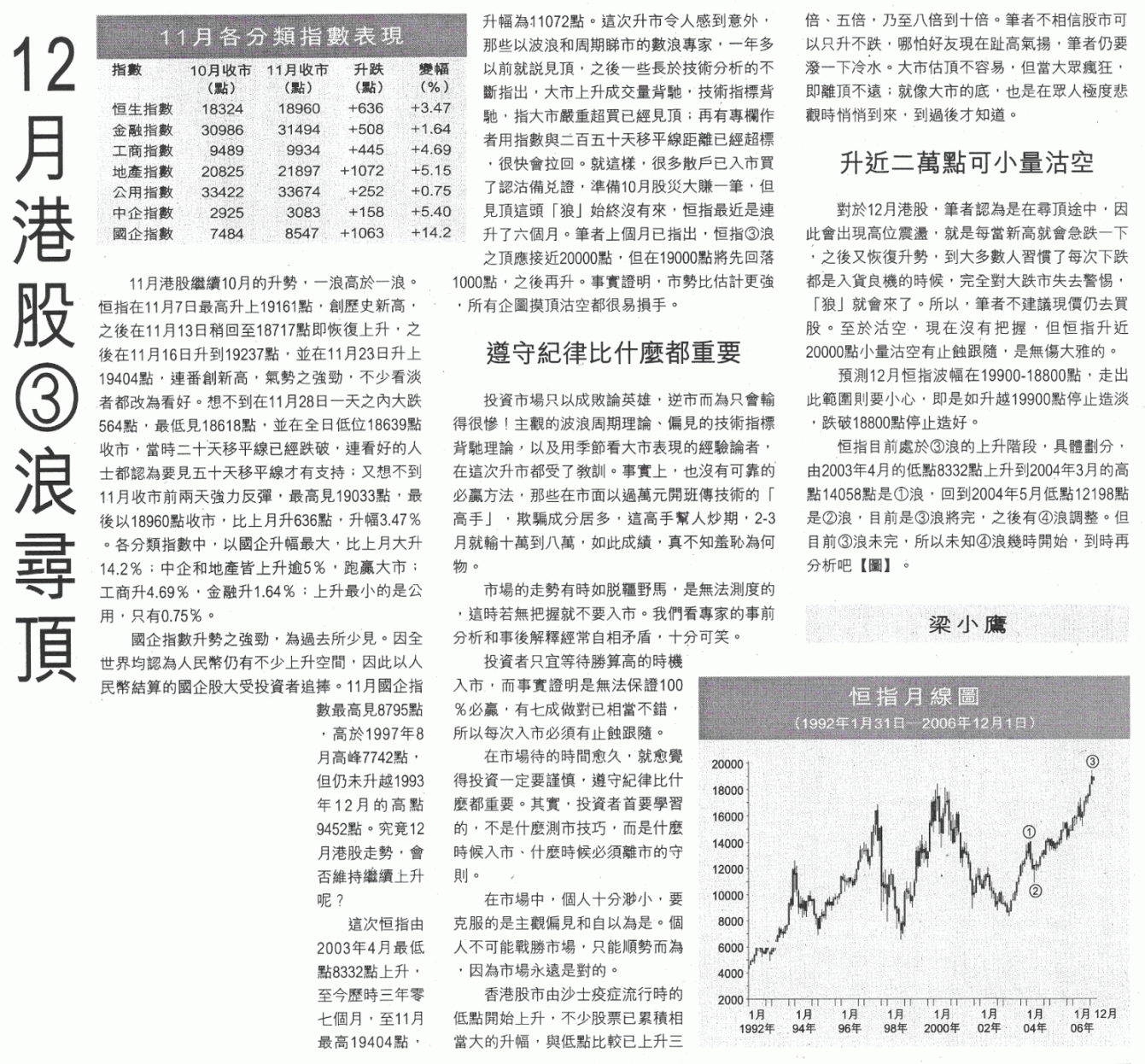 梁小鷹-12月港股(3)浪尋頂.gif