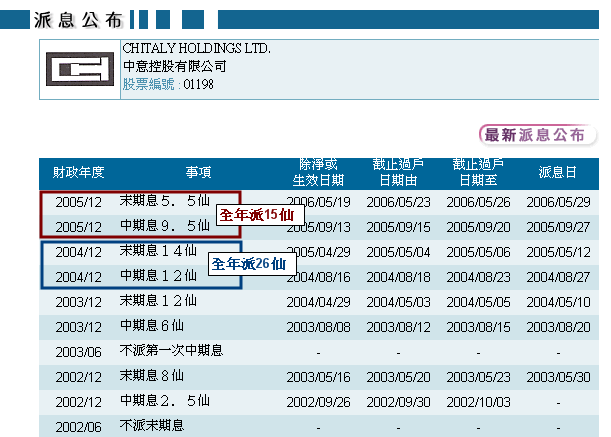 #1198 派息公佈.gif