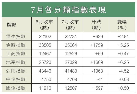 20080806-7月各分類指數表現.jpg