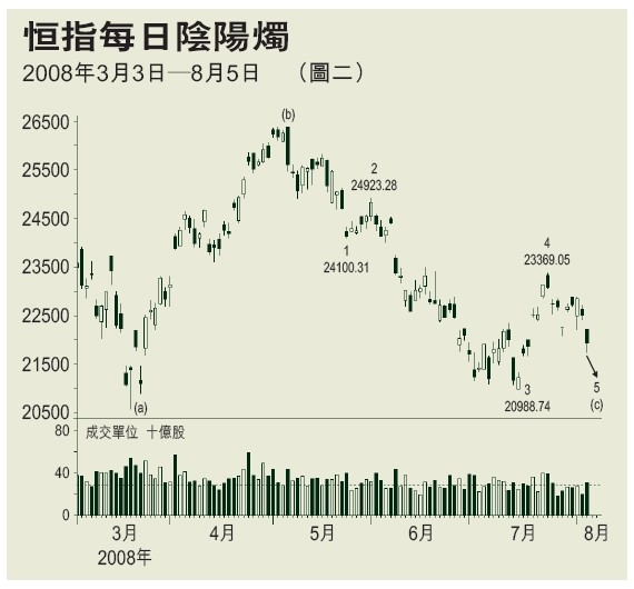 20080806恆指每日陰陽燭.jpg