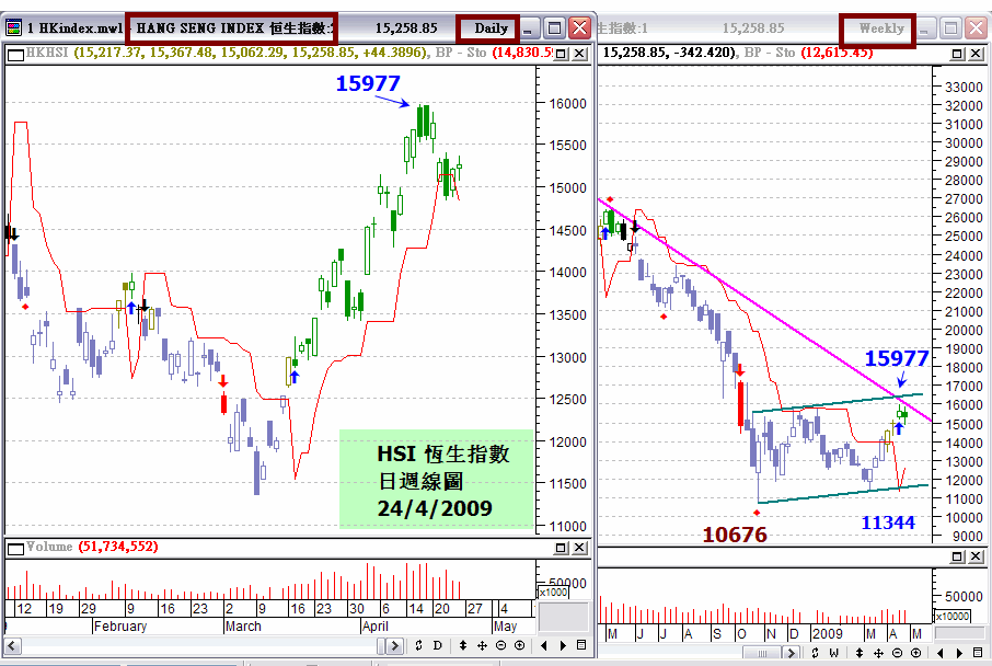 20090424 _ HSI daily & weekly.gif